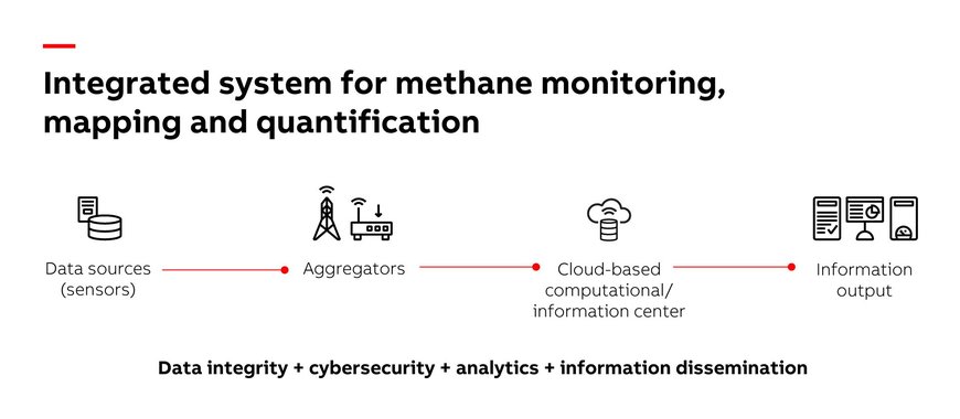 ABB to push boundaries of methane emissions monitoring with funding from U.S. Department of Energy